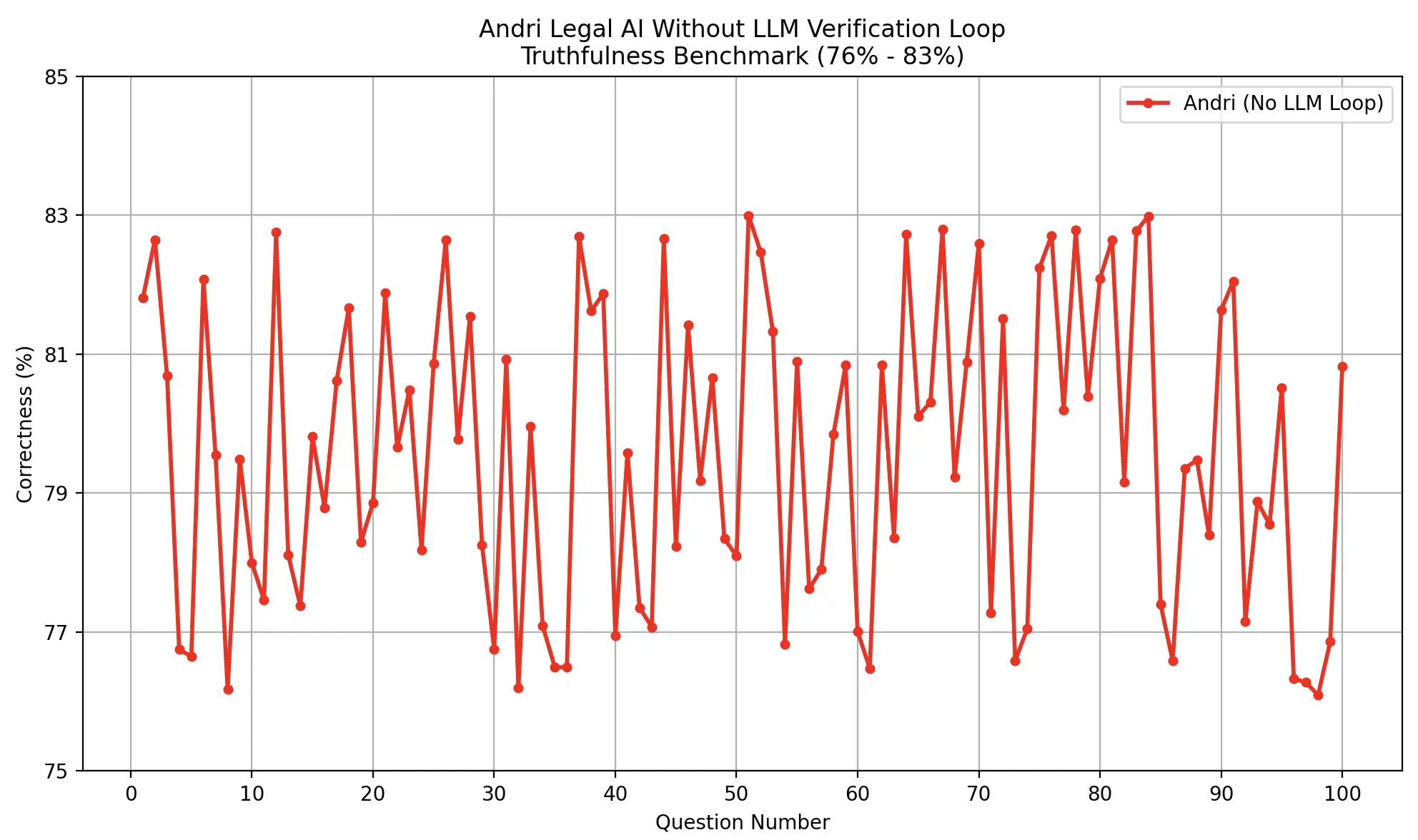 Initiële foutpercentages in juridische AI-antwoorden