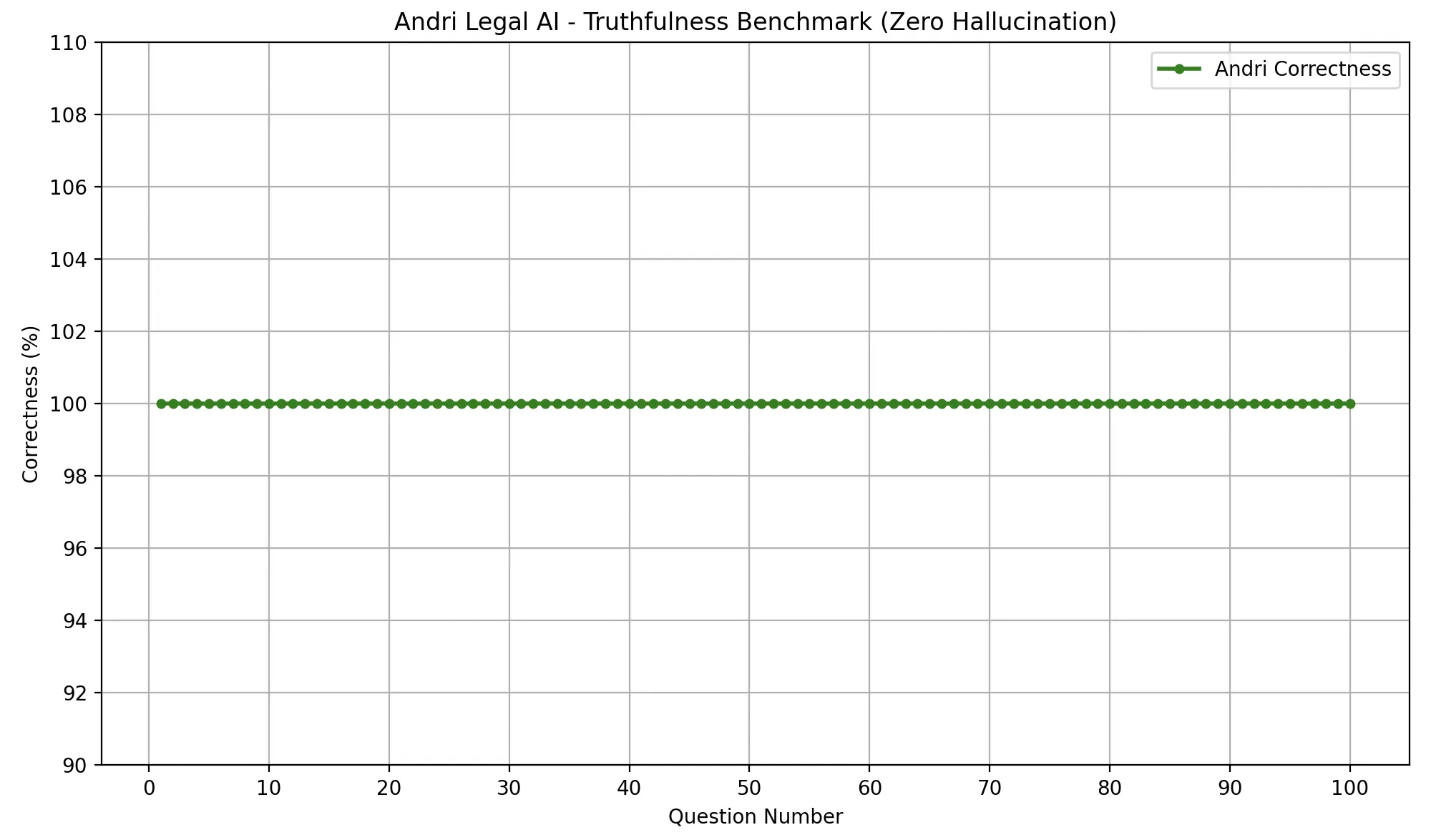 Eindverificatieresultaten tonen nul hallucinatie